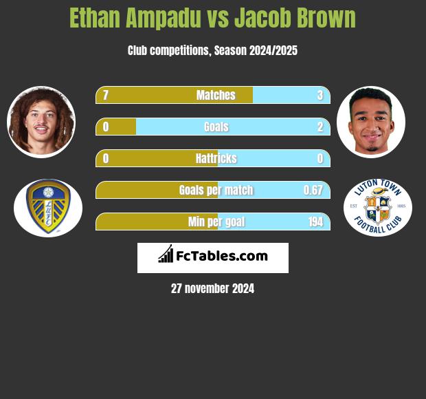 Ethan Ampadu vs Jacob Brown h2h player stats