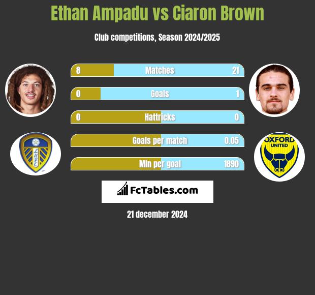 Ethan Ampadu vs Ciaron Brown h2h player stats