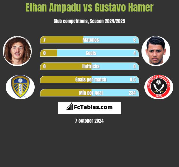 Ethan Ampadu vs Gustavo Hamer h2h player stats