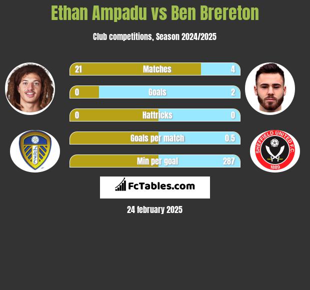 Ethan Ampadu vs Ben Brereton h2h player stats