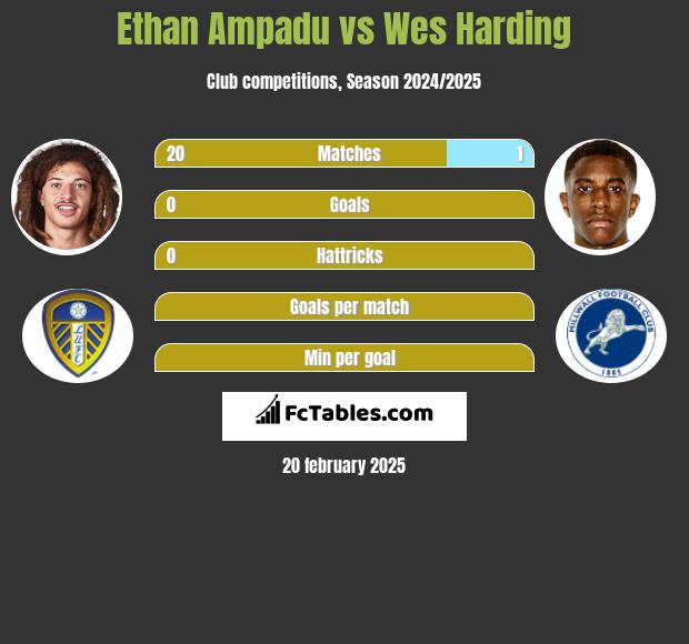 Ethan Ampadu vs Wes Harding h2h player stats