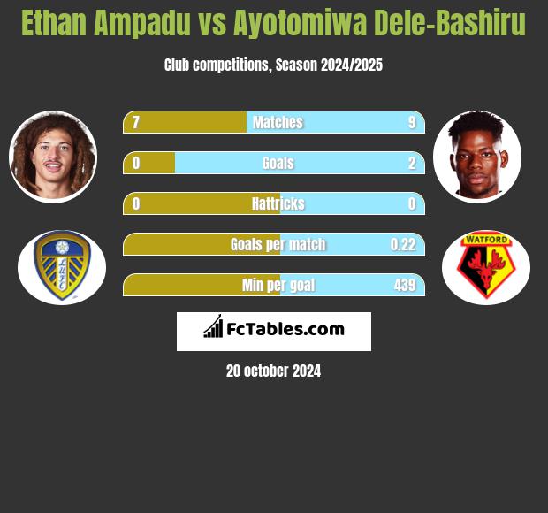 Ethan Ampadu vs Ayotomiwa Dele-Bashiru h2h player stats