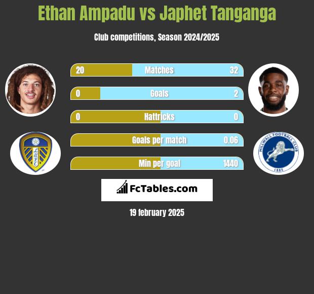 Ethan Ampadu vs Japhet Tanganga h2h player stats