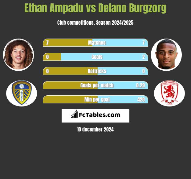 Ethan Ampadu vs Delano Burgzorg h2h player stats