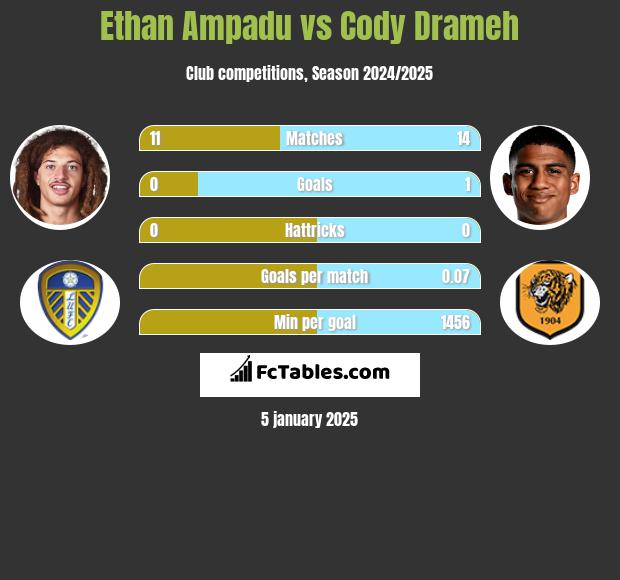 Ethan Ampadu vs Cody Drameh h2h player stats