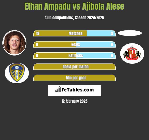 Ethan Ampadu vs Ajibola Alese h2h player stats