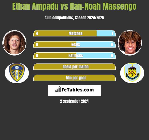 Ethan Ampadu vs Han-Noah Massengo h2h player stats