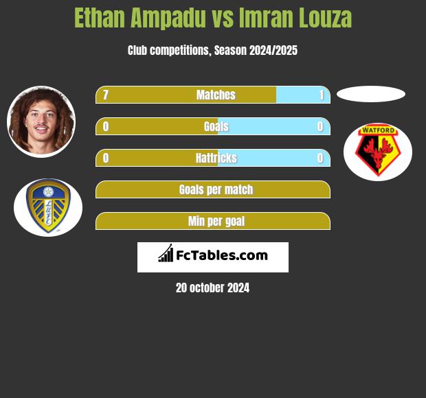 Ethan Ampadu vs Imran Louza h2h player stats