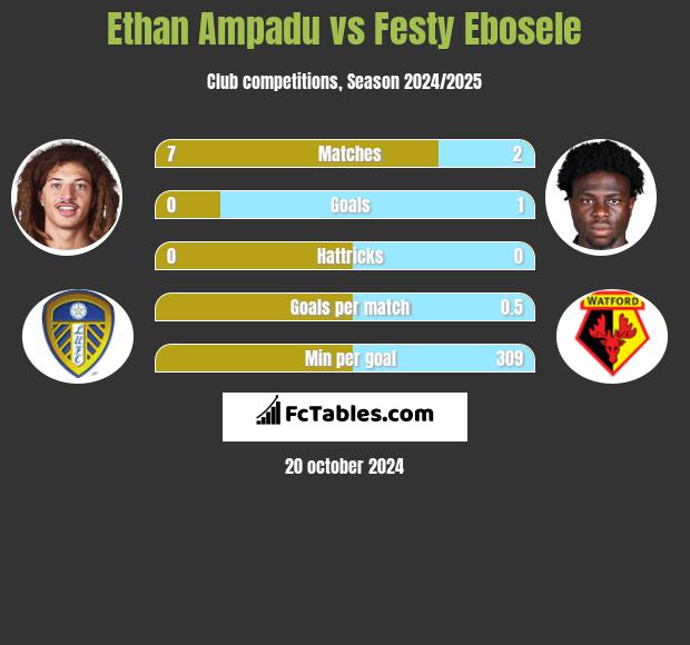 Ethan Ampadu vs Festy Ebosele h2h player stats