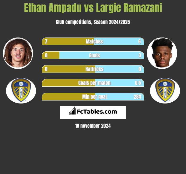 Ethan Ampadu vs Largie Ramazani h2h player stats