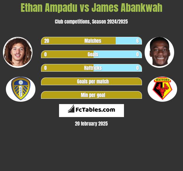 Ethan Ampadu vs James Abankwah h2h player stats