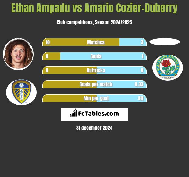 Ethan Ampadu vs Amario Cozier-Duberry h2h player stats