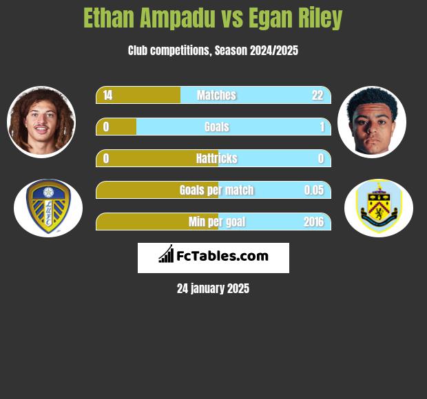 Ethan Ampadu vs Egan Riley h2h player stats