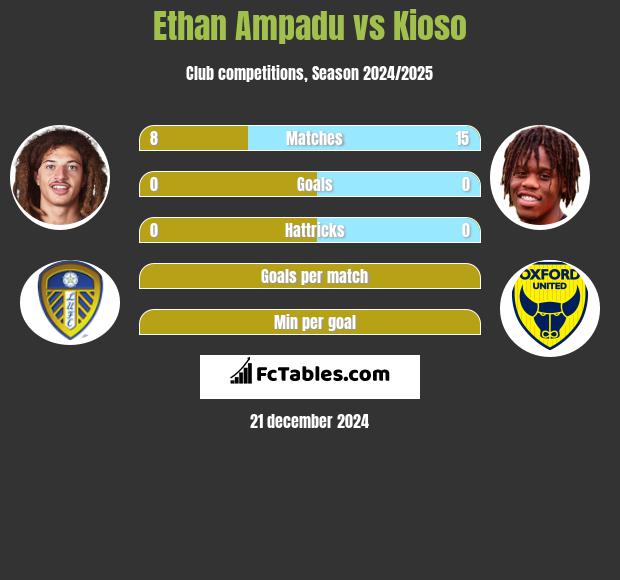 Ethan Ampadu vs Kioso h2h player stats