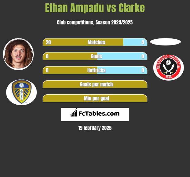 Ethan Ampadu vs Clarke h2h player stats