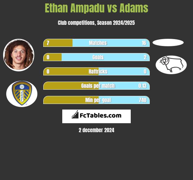 Ethan Ampadu vs Adams h2h player stats