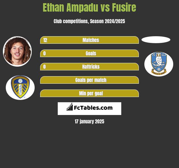 Ethan Ampadu vs Fusire h2h player stats