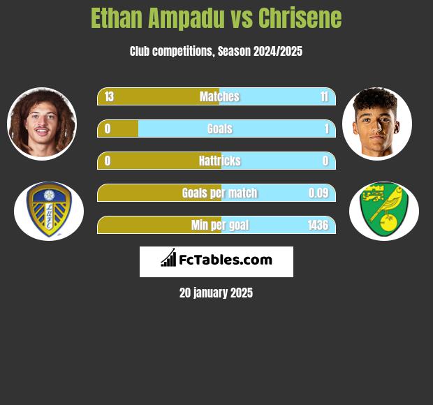 Ethan Ampadu vs Chrisene h2h player stats