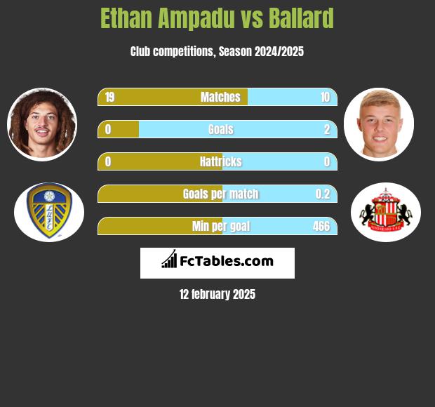 Ethan Ampadu vs Ballard h2h player stats