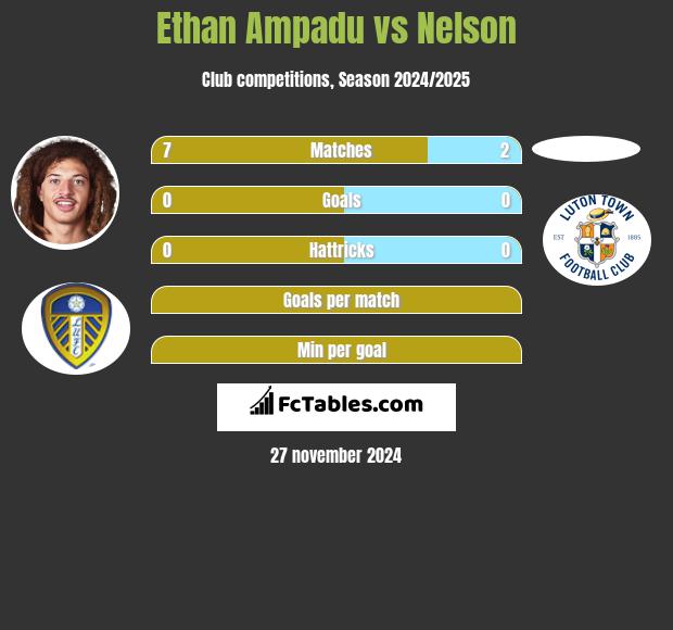 Ethan Ampadu vs Nelson h2h player stats