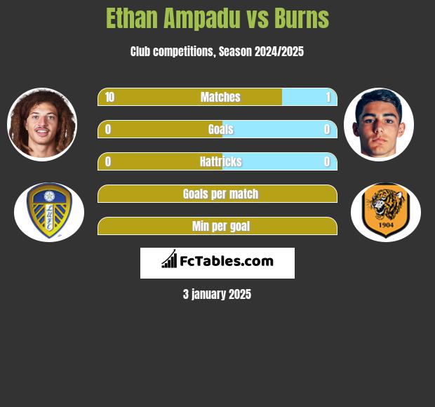 Ethan Ampadu vs Burns h2h player stats