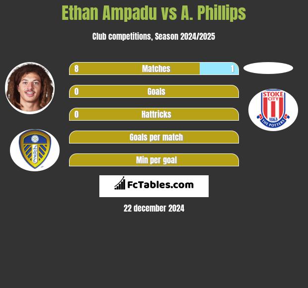 Ethan Ampadu vs A. Phillips h2h player stats