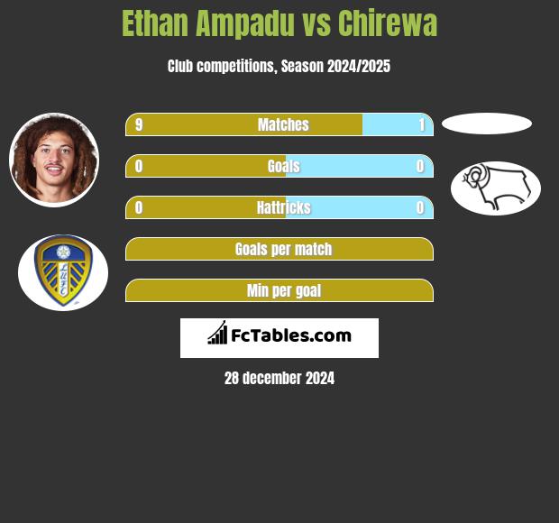 Ethan Ampadu vs Chirewa h2h player stats