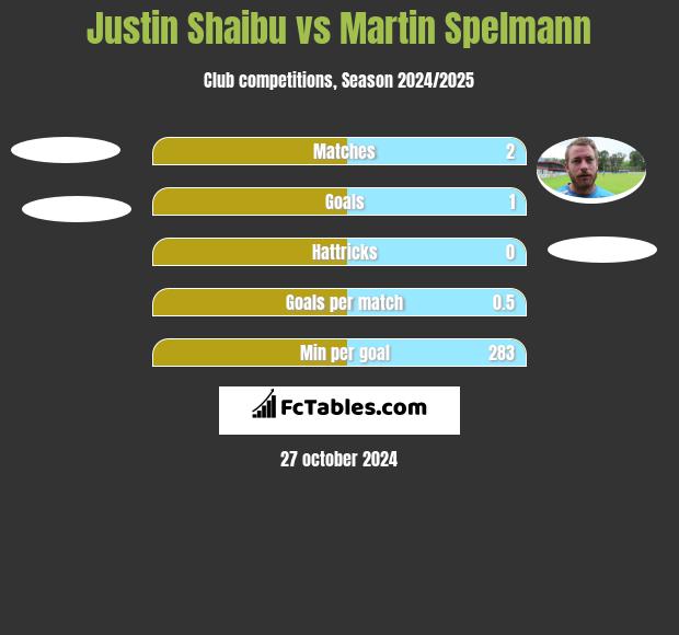 Justin Shaibu vs Martin Spelmann h2h player stats