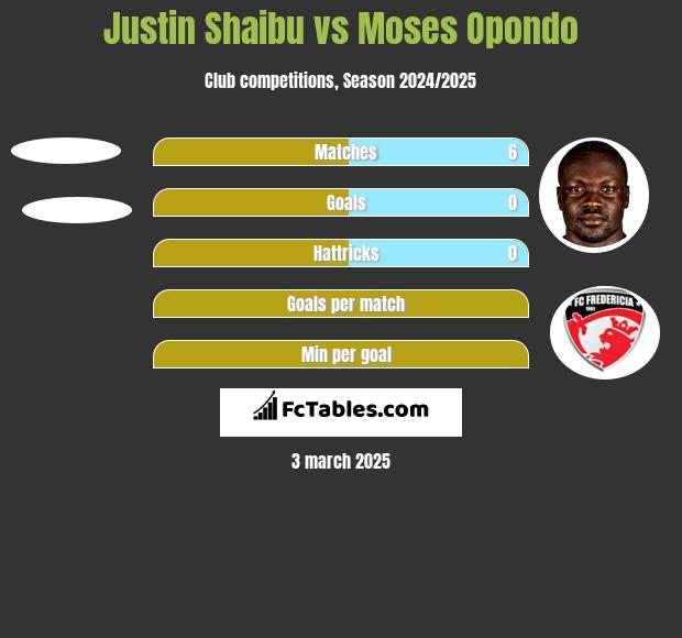 Justin Shaibu vs Moses Opondo h2h player stats