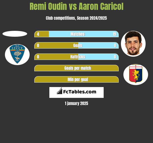 Remi Oudin vs Aaron Caricol h2h player stats