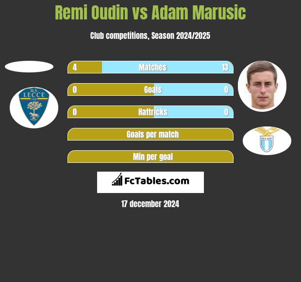 Remi Oudin vs Adam Marusic h2h player stats