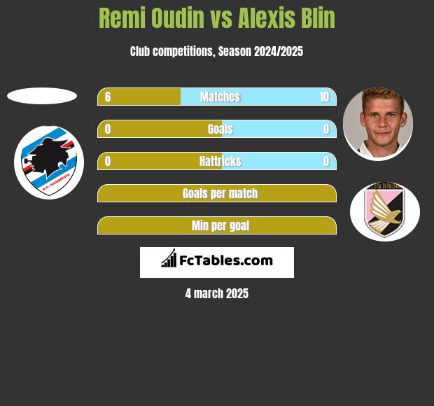 Remi Oudin vs Alexis Blin h2h player stats