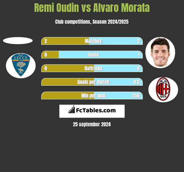 Remi Oudin vs Alvaro Morata h2h player stats