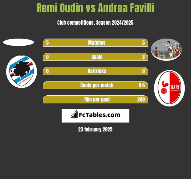 Remi Oudin vs Andrea Favilli h2h player stats