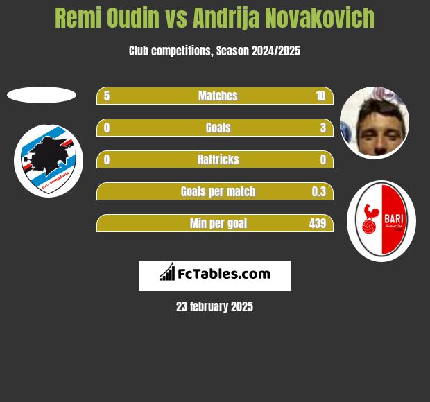 Remi Oudin vs Andrija Novakovich h2h player stats