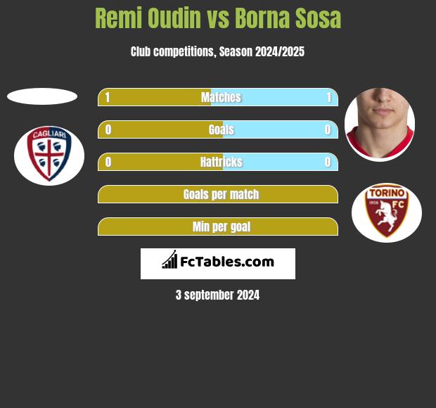 Remi Oudin vs Borna Sosa h2h player stats