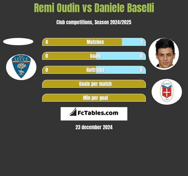 Remi Oudin vs Daniele Baselli h2h player stats