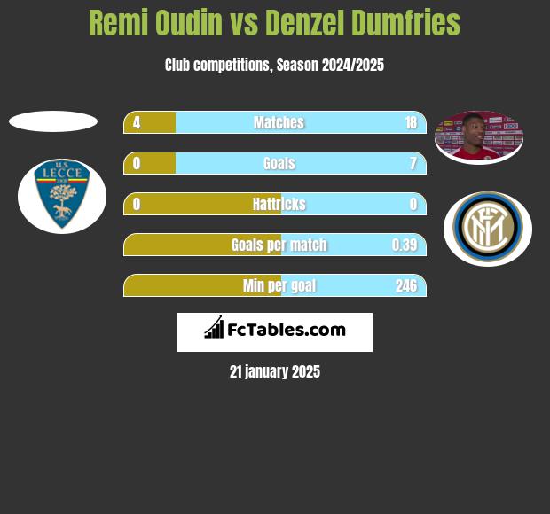 Remi Oudin vs Denzel Dumfries h2h player stats