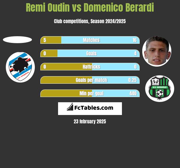 Remi Oudin vs Domenico Berardi h2h player stats