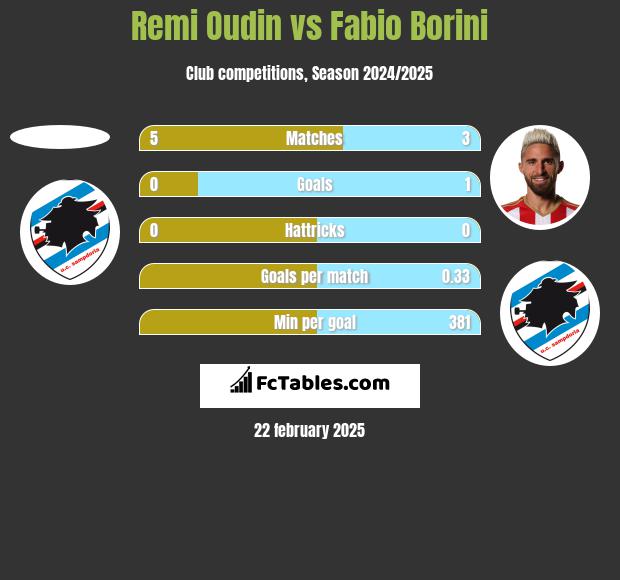 Remi Oudin vs Fabio Borini h2h player stats