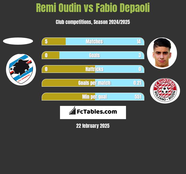 Remi Oudin vs Fabio Depaoli h2h player stats