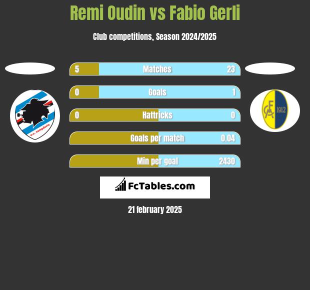 Remi Oudin vs Fabio Gerli h2h player stats