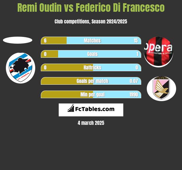 Remi Oudin vs Federico Di Francesco h2h player stats