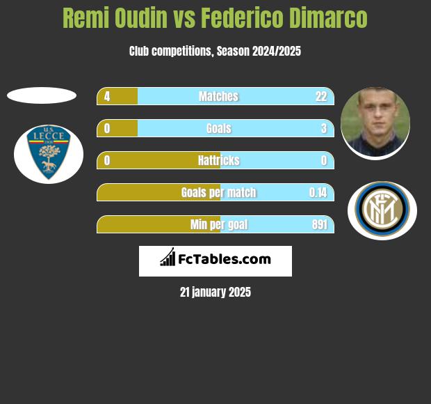 Remi Oudin vs Federico Dimarco h2h player stats