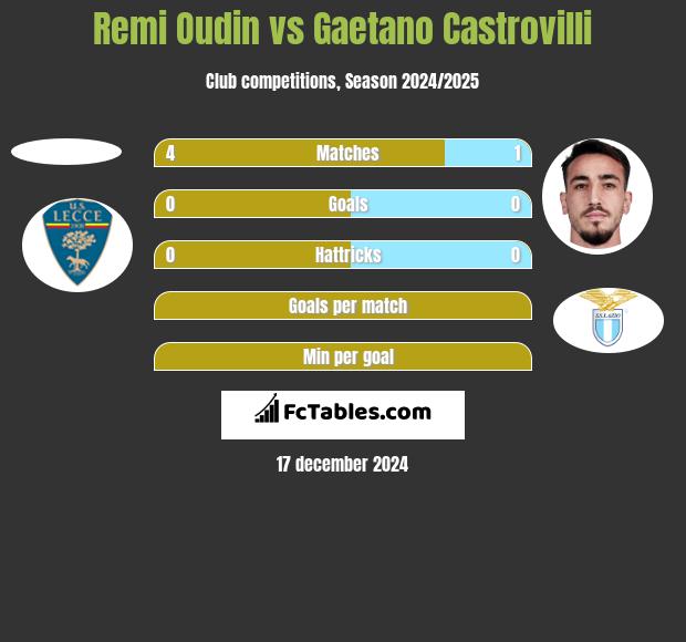 Remi Oudin vs Gaetano Castrovilli h2h player stats