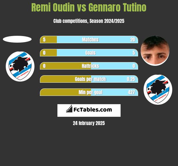 Remi Oudin vs Gennaro Tutino h2h player stats