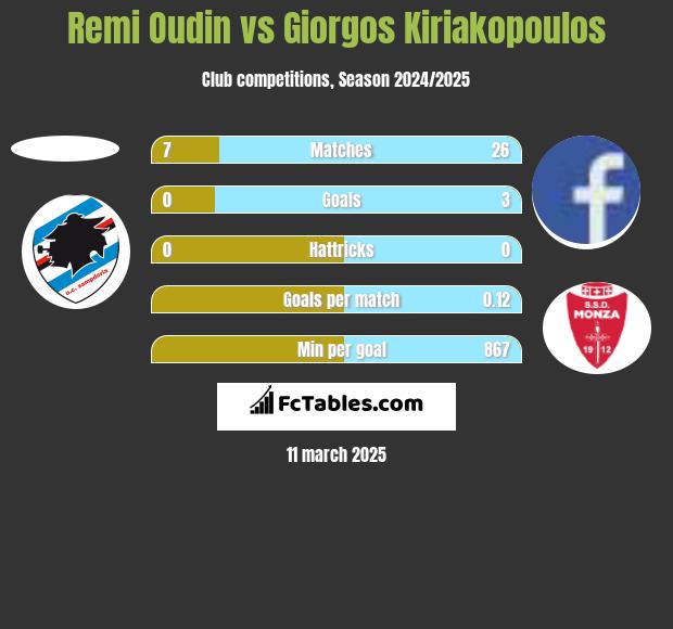 Remi Oudin vs Giorgos Kiriakopoulos h2h player stats