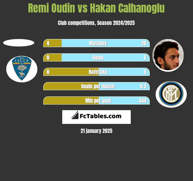 Remi Oudin vs Hakan Calhanoglu h2h player stats