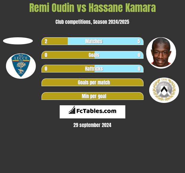 Remi Oudin vs Hassane Kamara h2h player stats