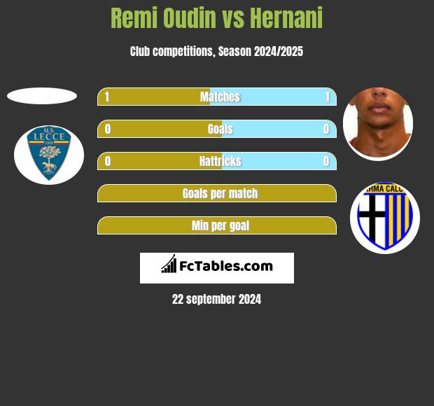 Remi Oudin vs Hernani h2h player stats